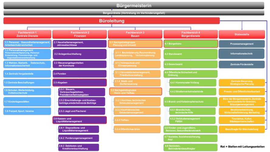 Organigramm mit Stand Mai 2022